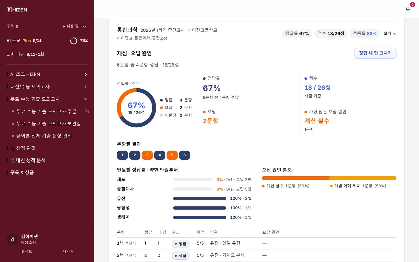 채점·오답 원인 화면 — 정답률과 점수, 가장 많은 오답 원인, 문항별 결과